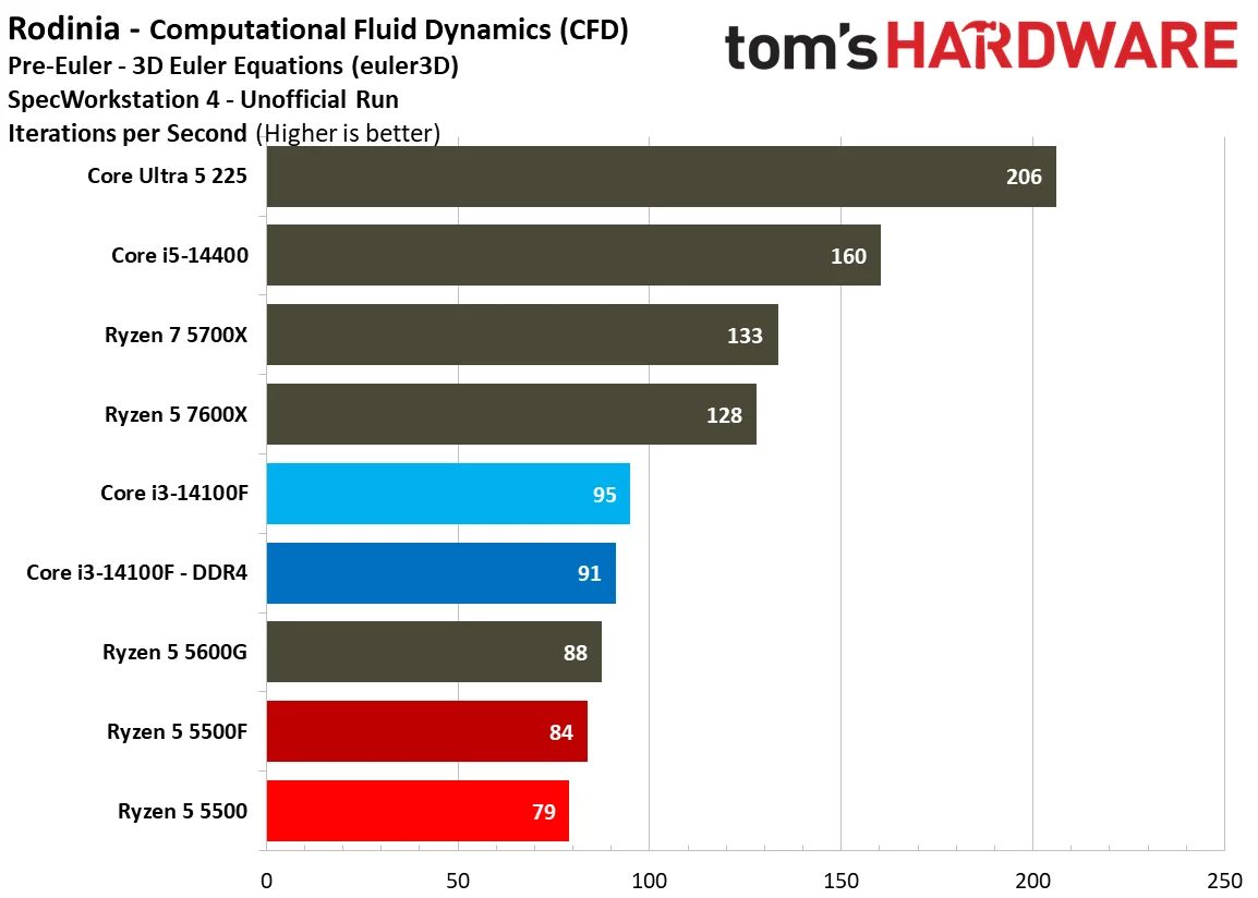 SPEC Workstation Benchmarks