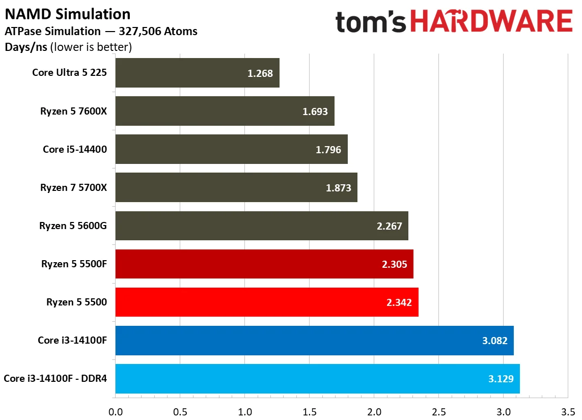 Chess Engines, Compilation, Compression, AVX, and Other Benchmarks