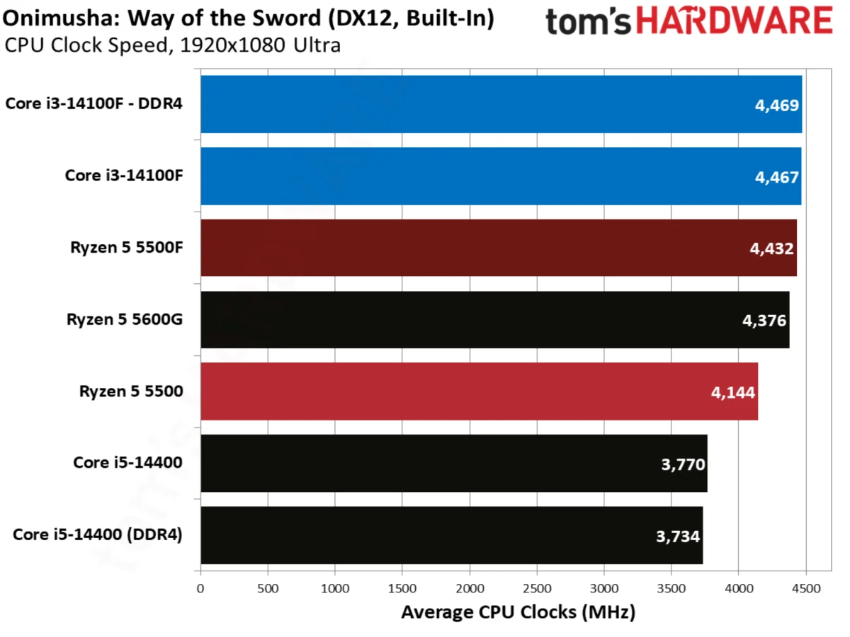 Onimusha: Way of the Sword benchmarks