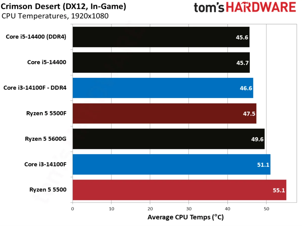 Crimson Desert benchmarks