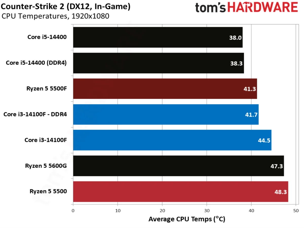 Counter-Strike 2 benchmarks