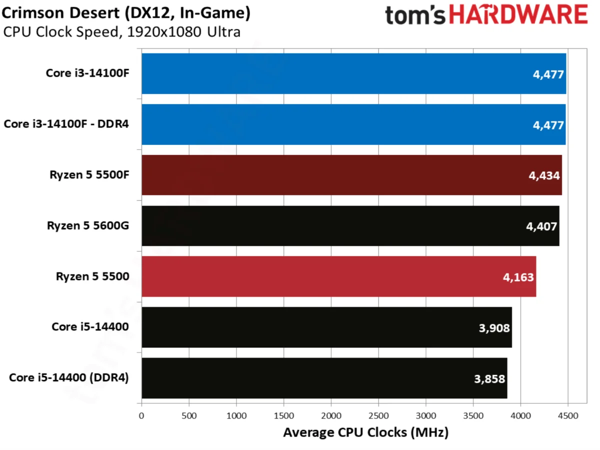 Crimson Desert benchmarks