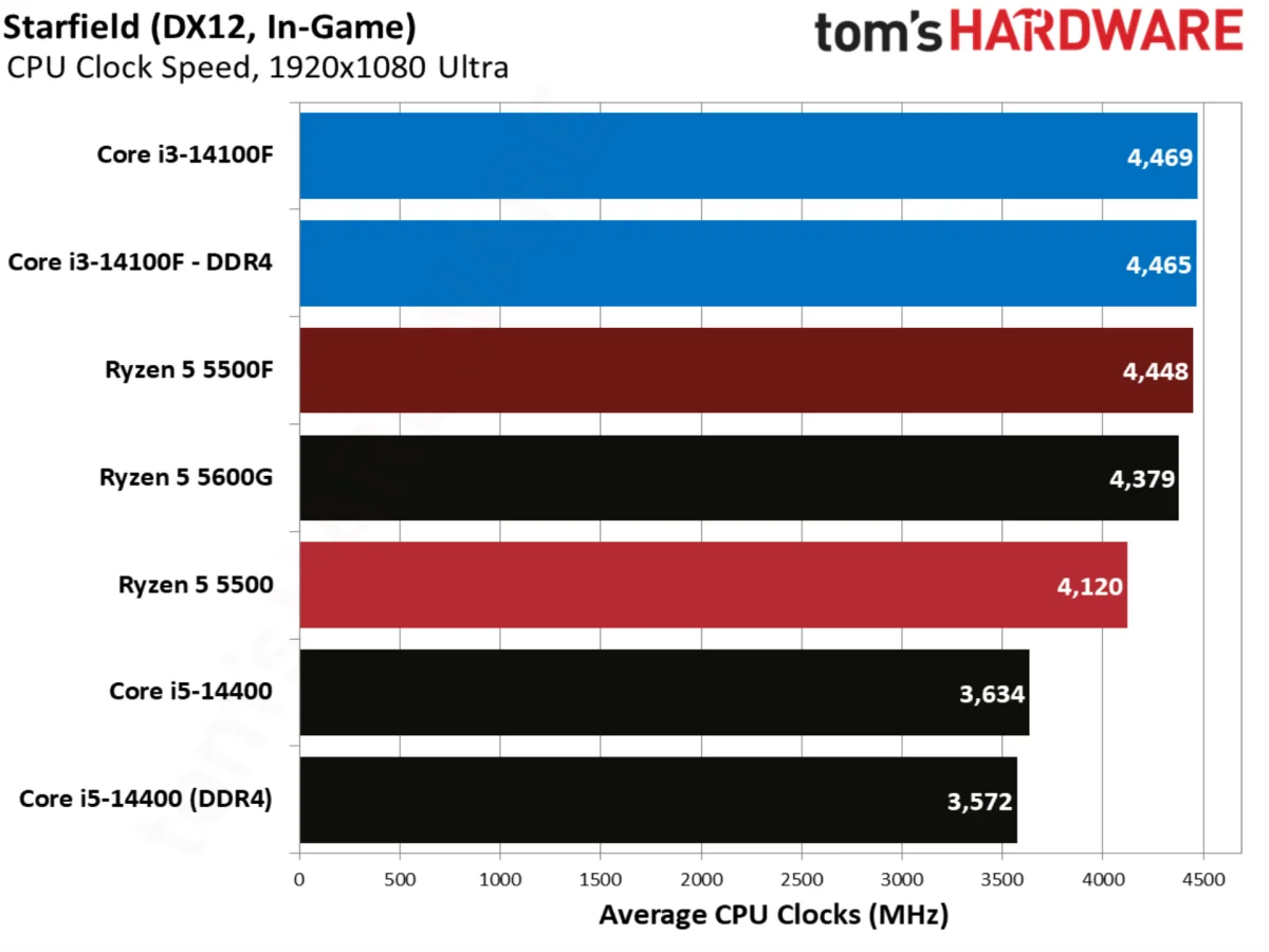 Starfield benchmarks