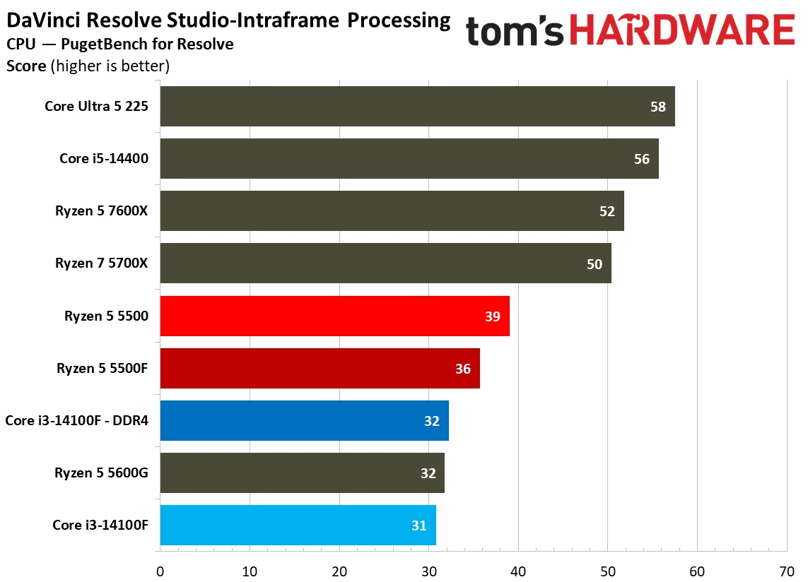 Creator App Benchmarks