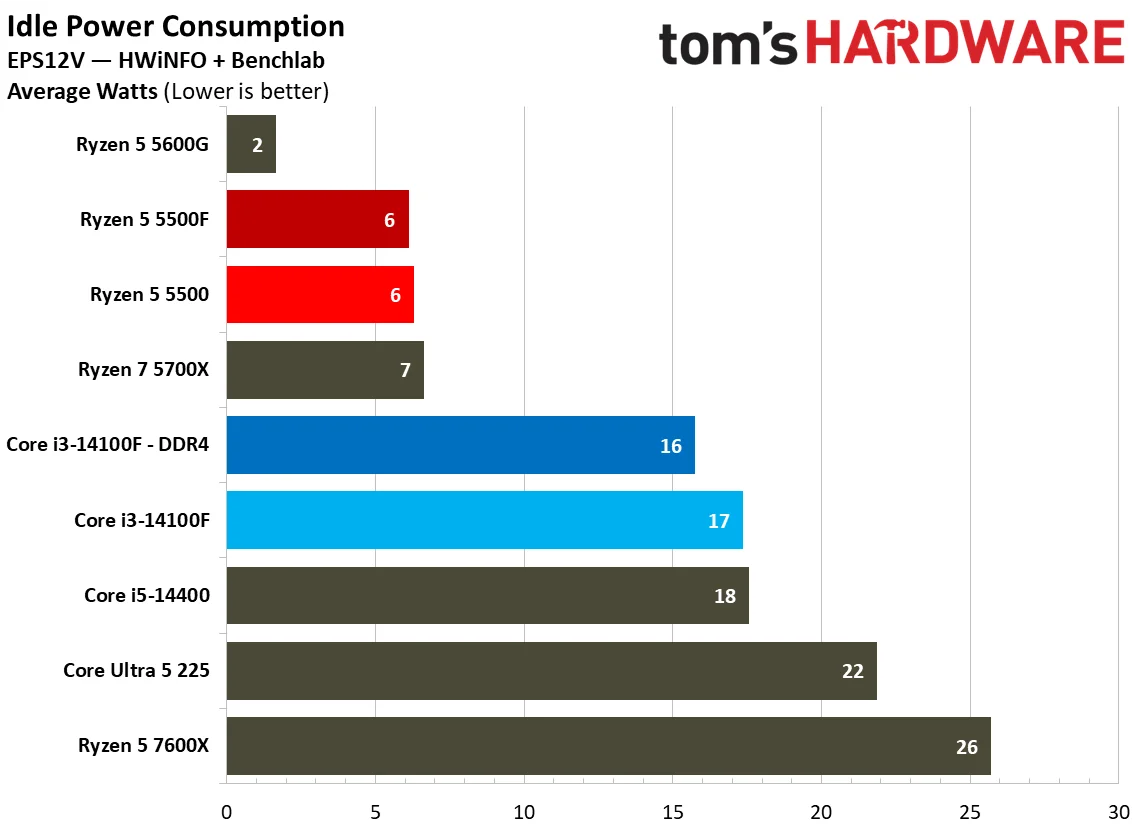 Power Consumption