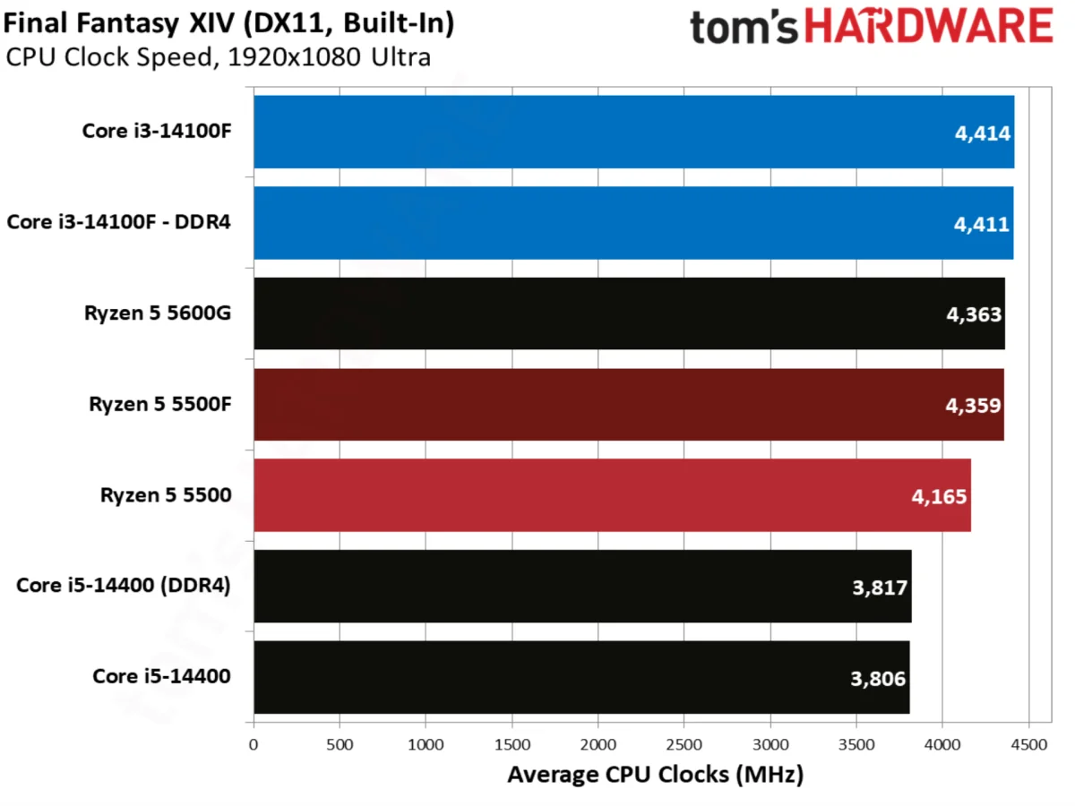 Final Fantasy XIV benchmarks