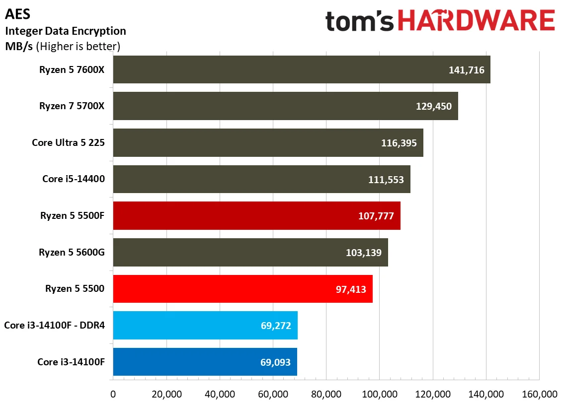 Chess Engines, Compilation, Compression, AVX, and Other Benchmarks
