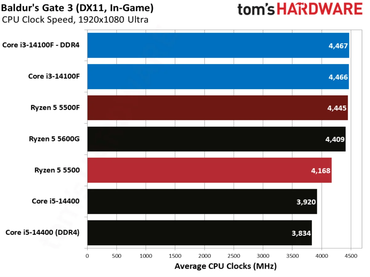 Baldur’s Gate 3 benchmarks