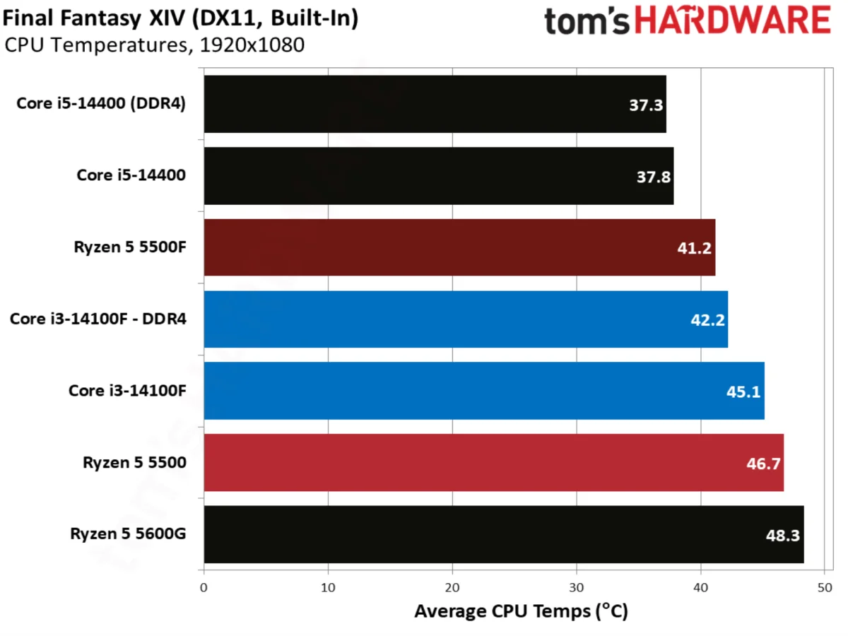 Final Fantasy XIV benchmarks