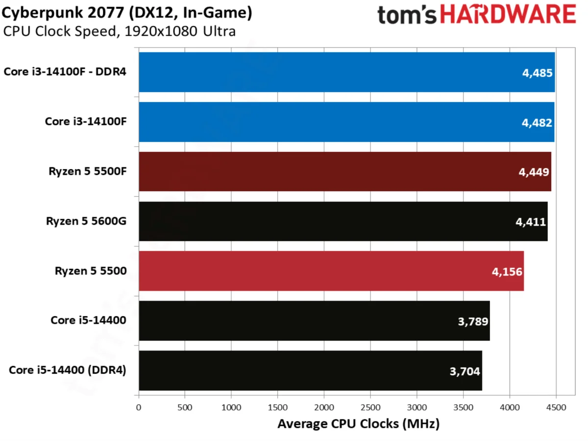 Cyberpunk 2077 benchmarks