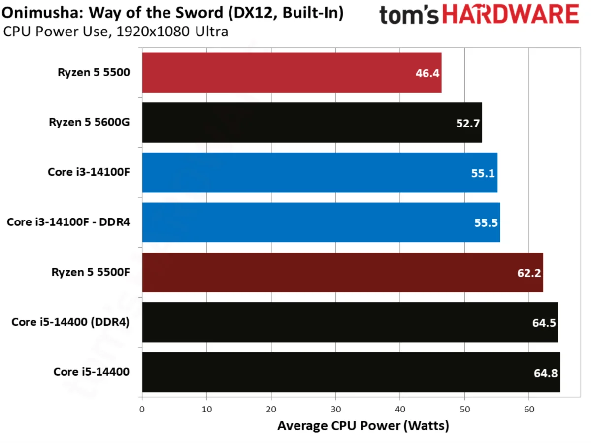 Onimusha: Way of the Sword benchmarks
