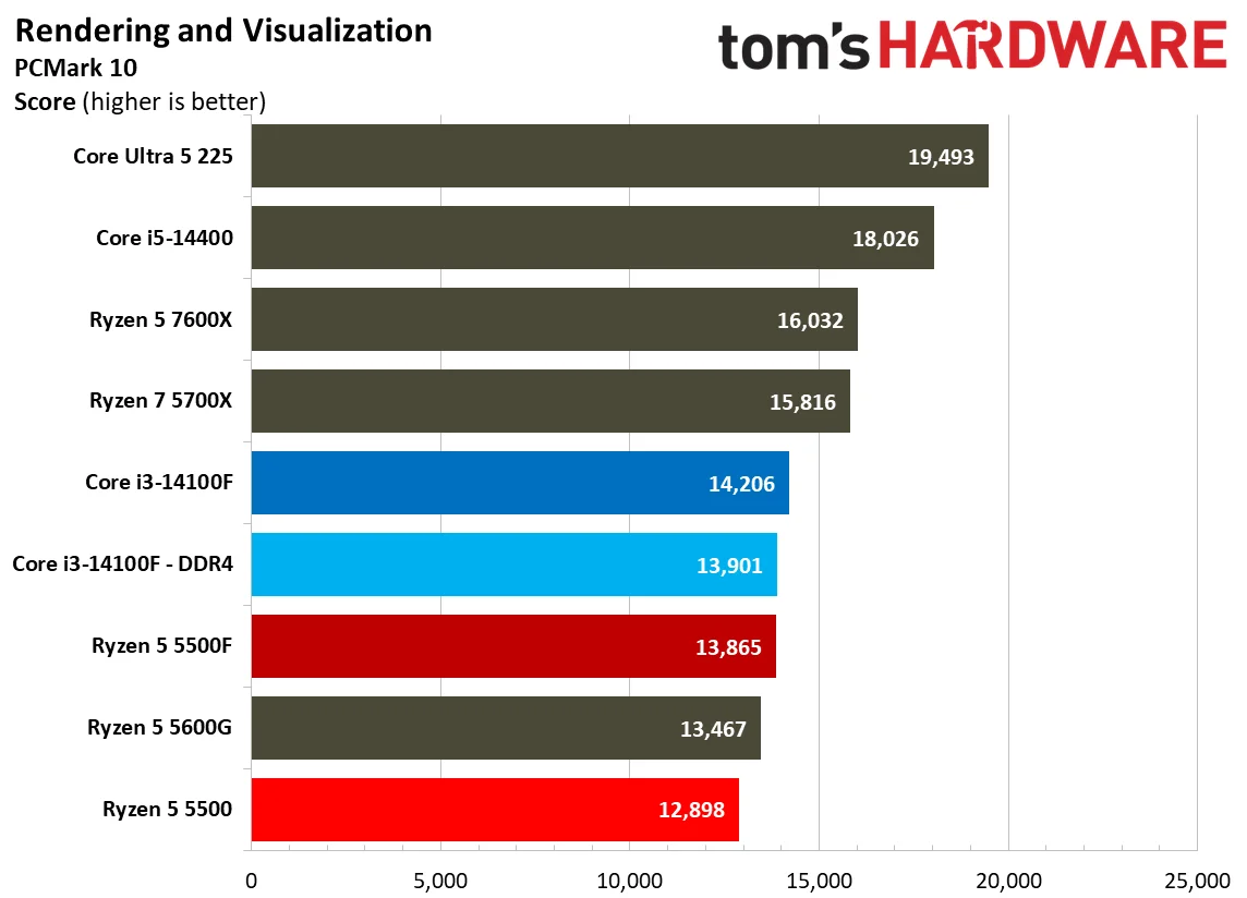 Rendering Benchmarks