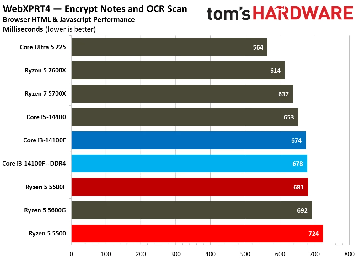 Web and Office Benchmarks