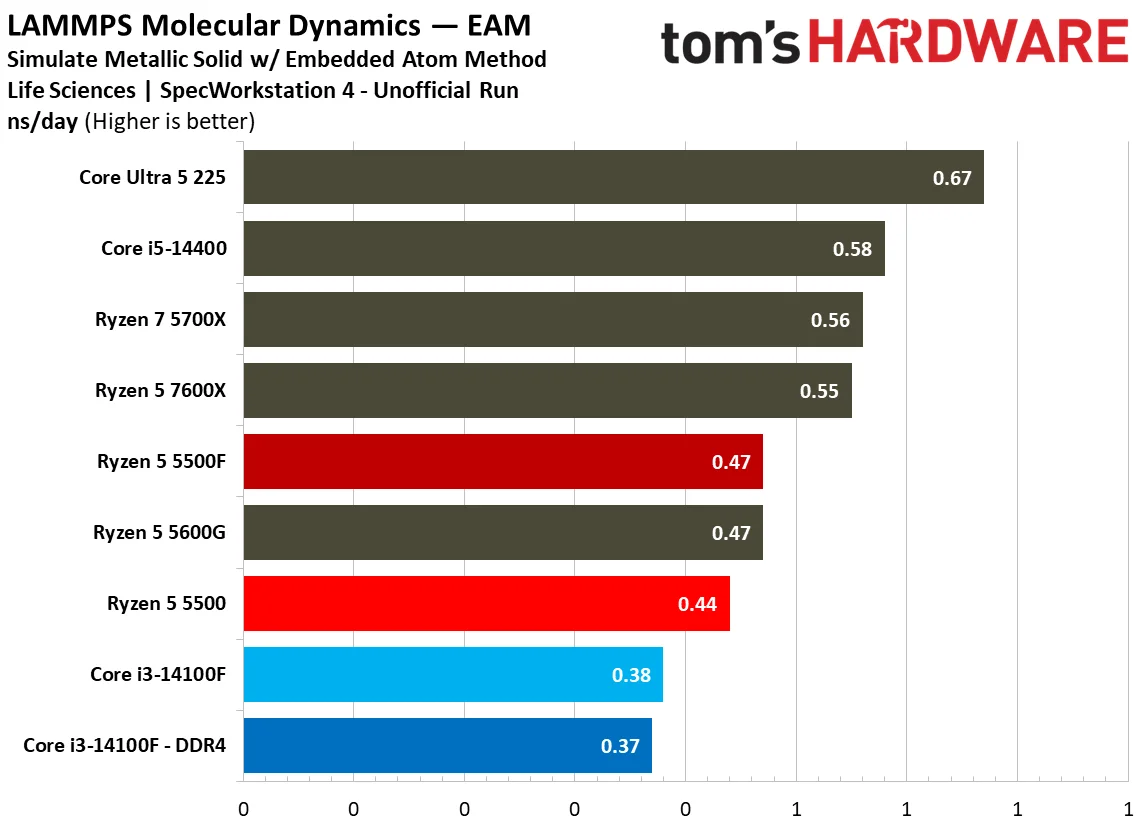 SPEC Workstation Benchmarks