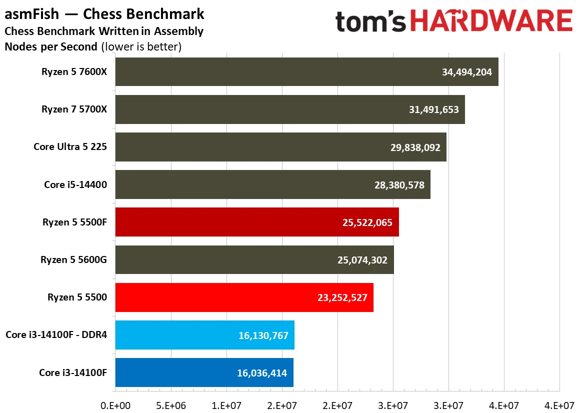 Chess Engines, Compilation, Compression, AVX, and Other Benchmarks