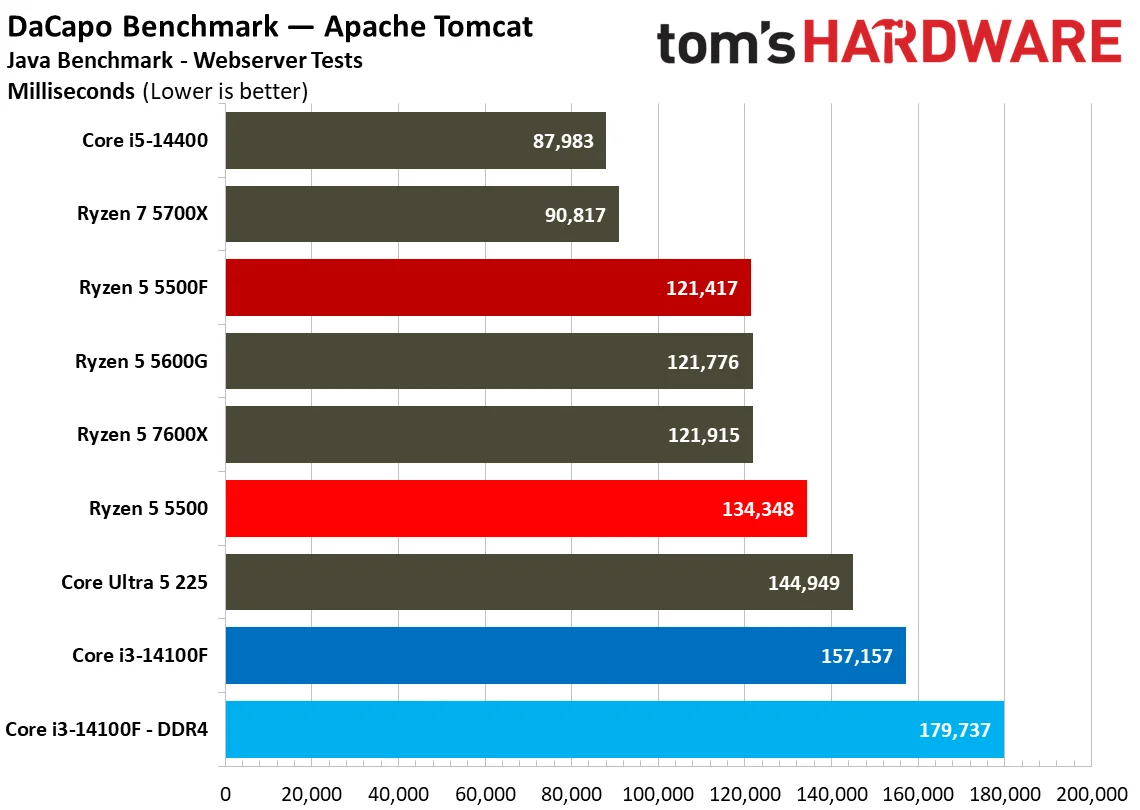 Chess Engines, Compilation, Compression, AVX, and Other Benchmarks