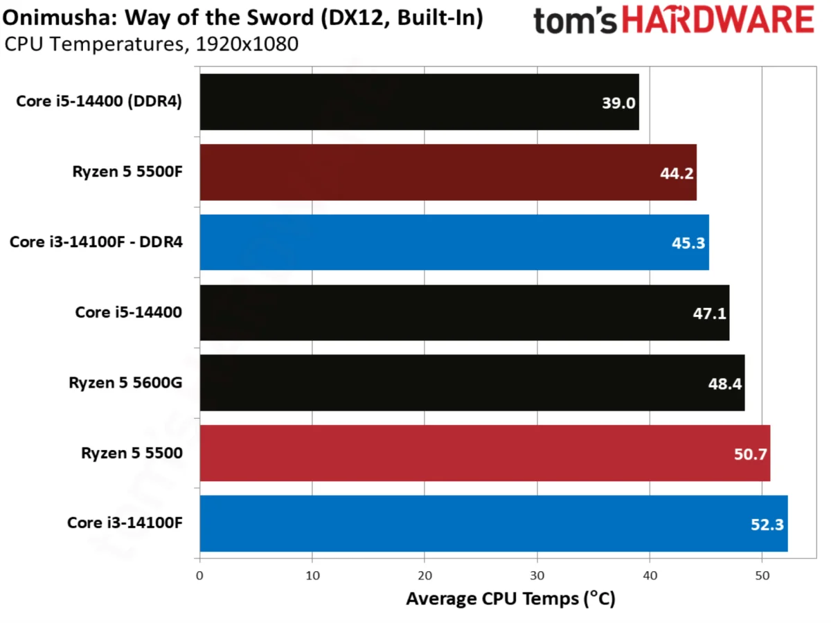 Onimusha: Way of the Sword benchmarks