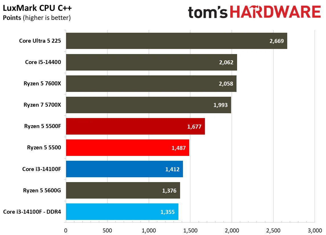 Rendering Benchmarks