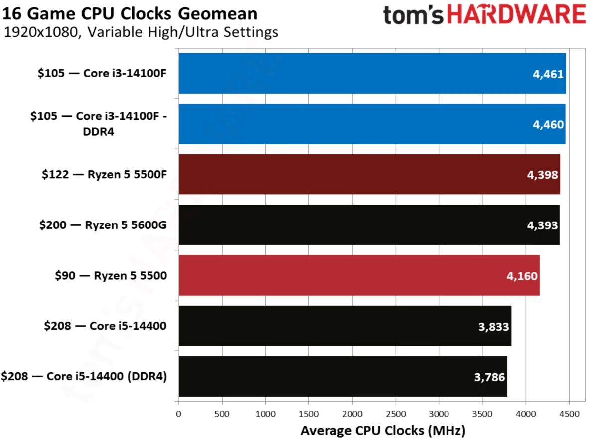 AMD Ryzen 5 5500F