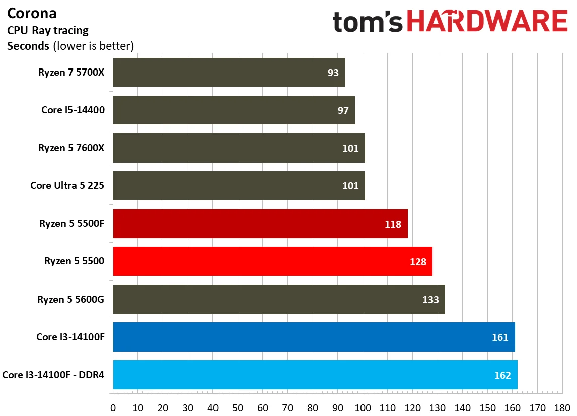 Rendering Benchmarks