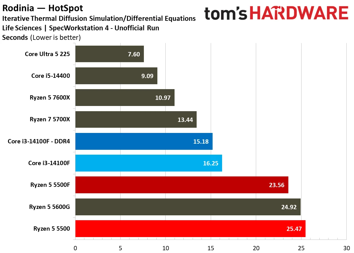 SPEC Workstation Benchmarks