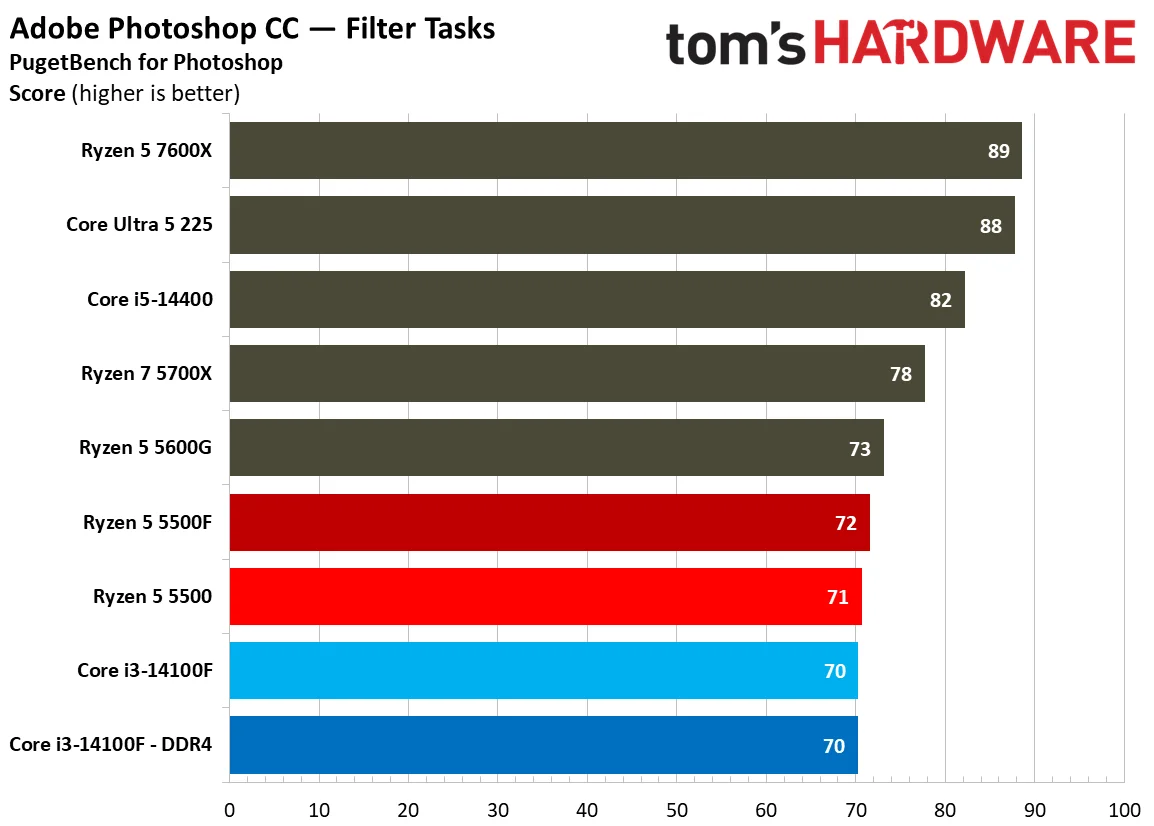 Creator App Benchmarks