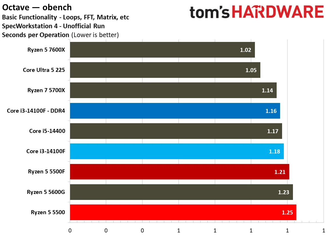 SPEC Workstation Benchmarks