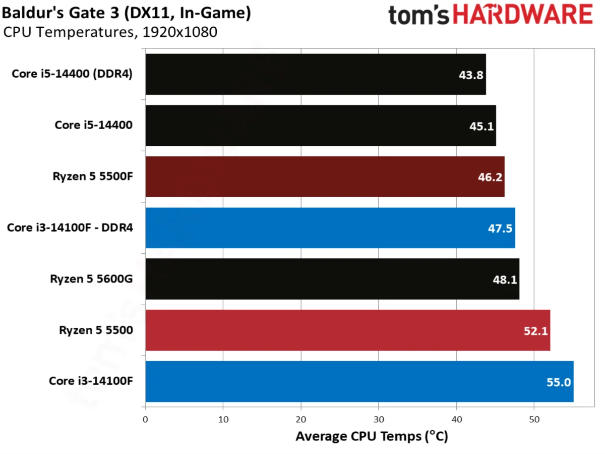 Baldur’s Gate 3 benchmarks
