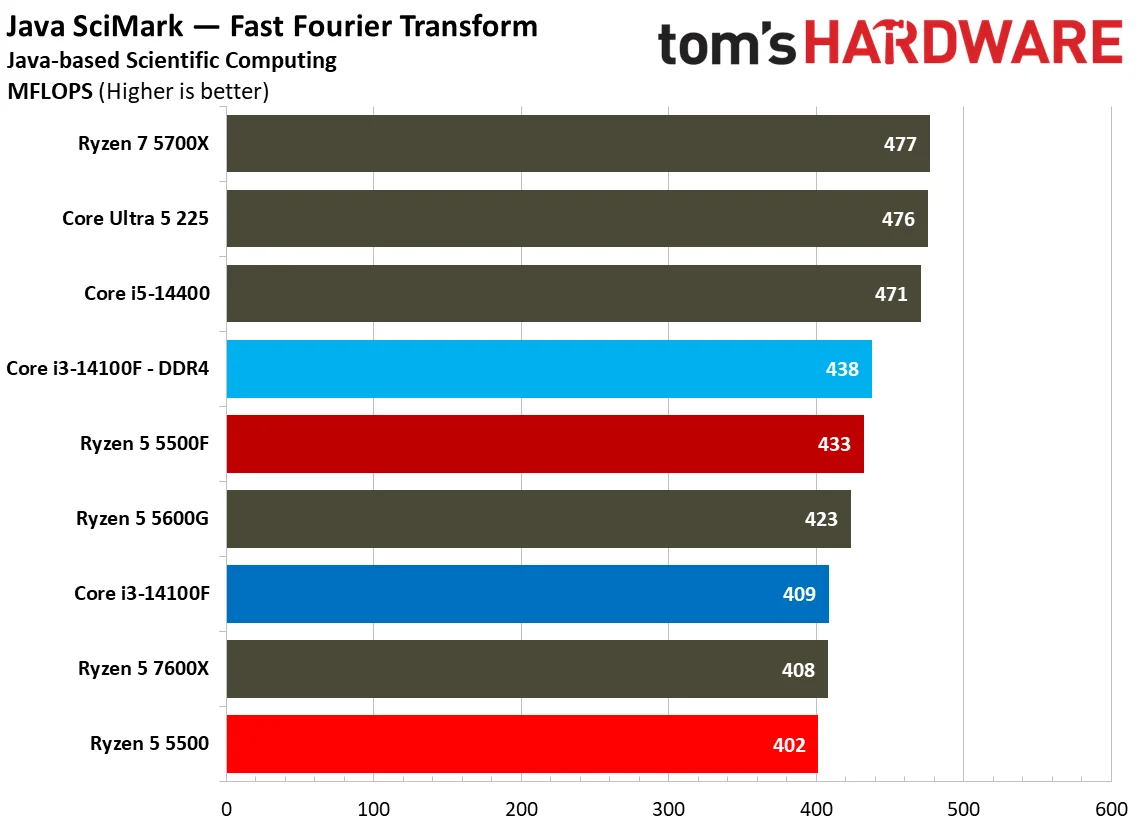 Chess Engines, Compilation, Compression, AVX, and Other Benchmarks