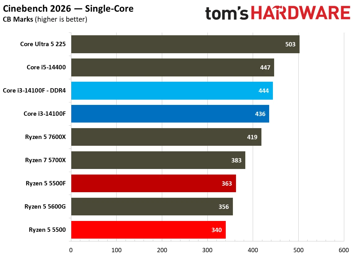 Rendering Benchmarks