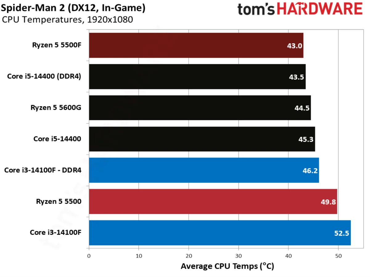 Spider-Man 2 benchmarks