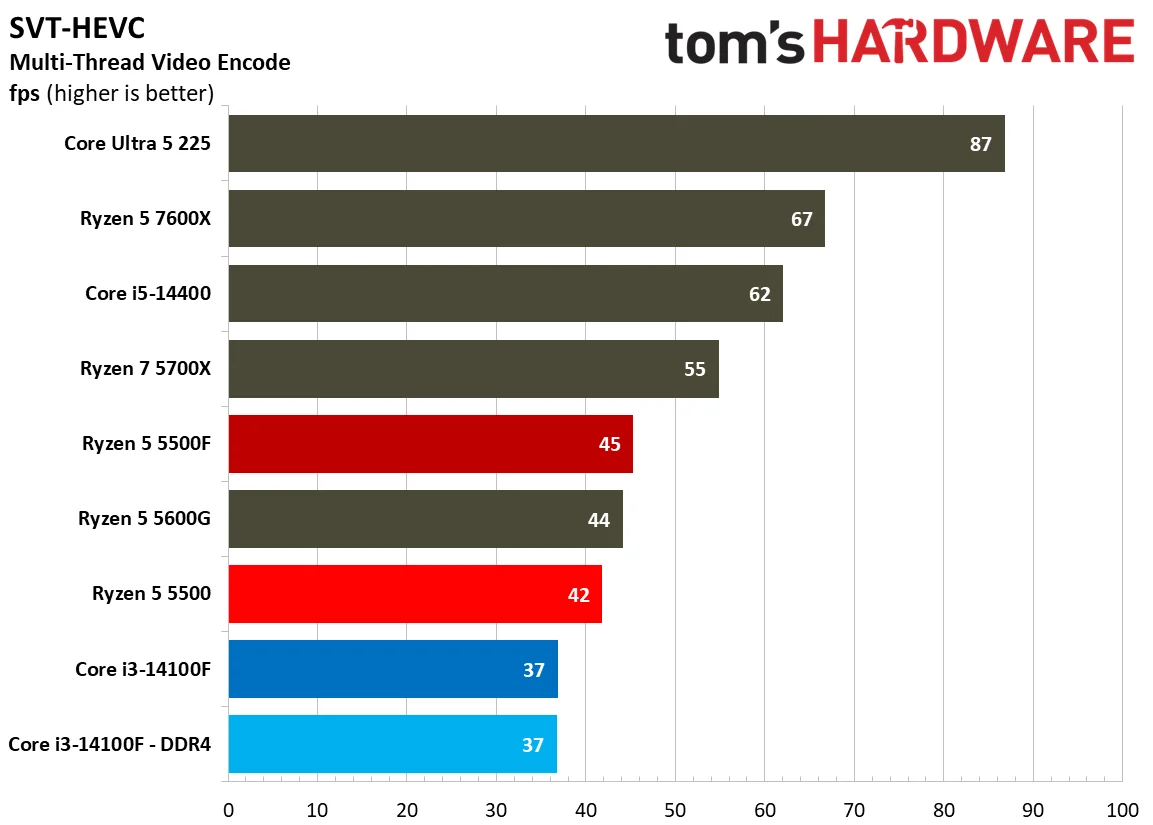 Encoding Benchmarks