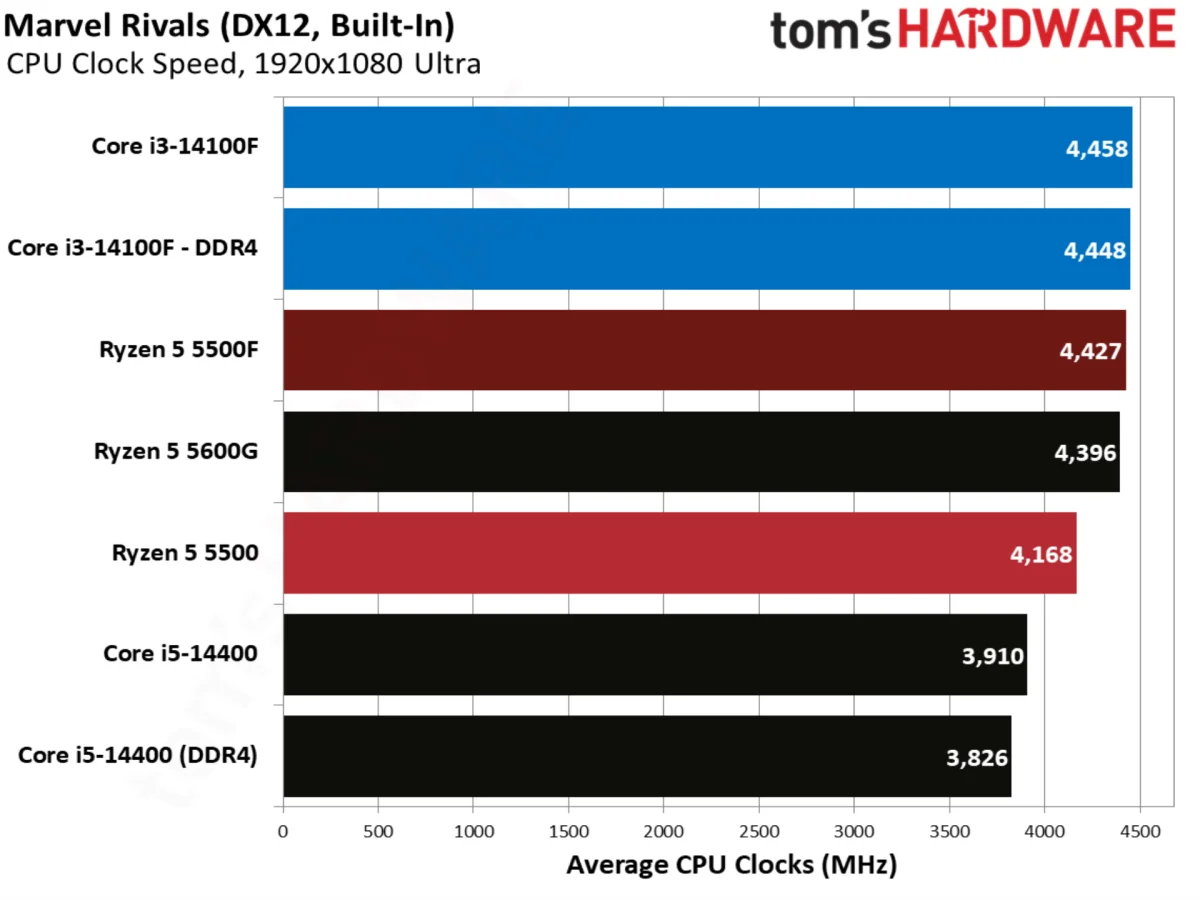 Marvel Rivals benchmarks