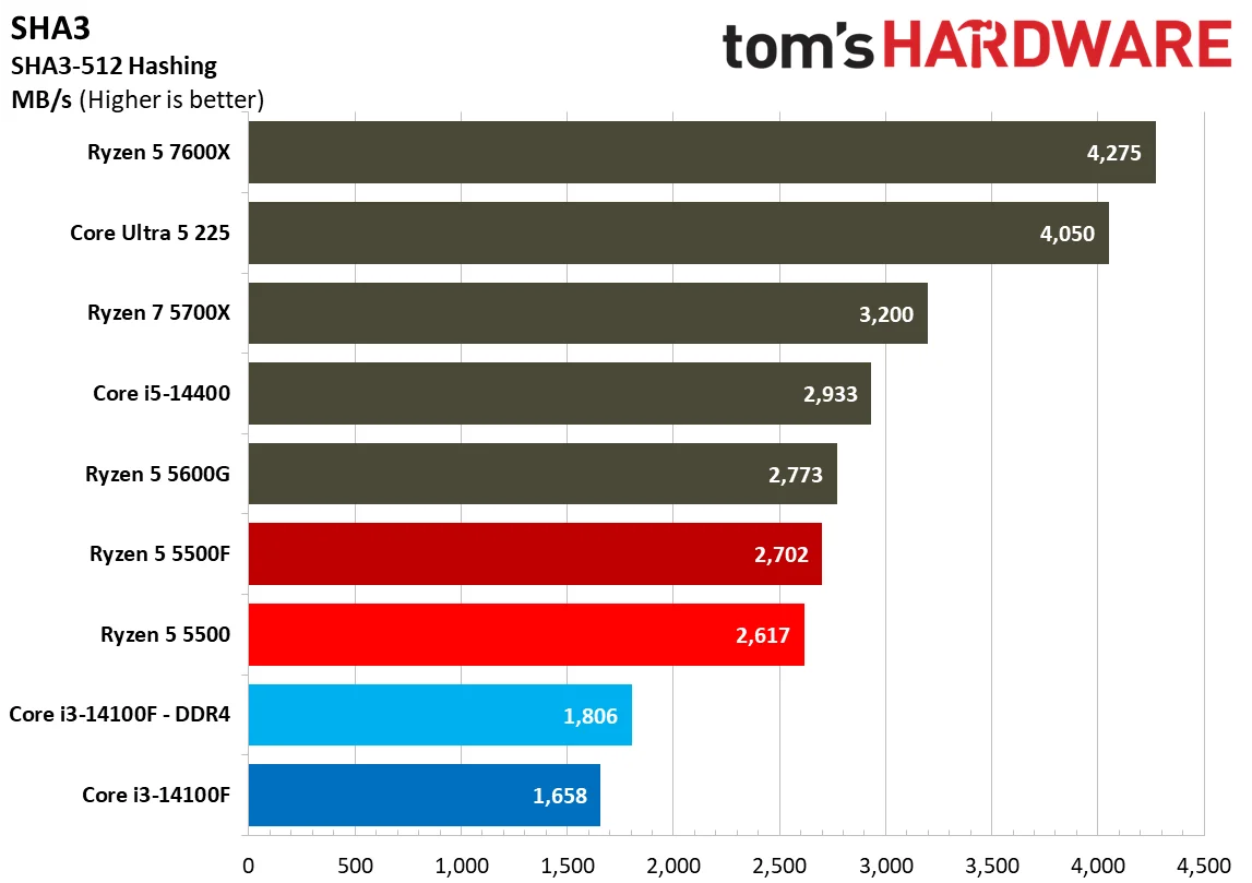 Chess Engines, Compilation, Compression, AVX, and Other Benchmarks
