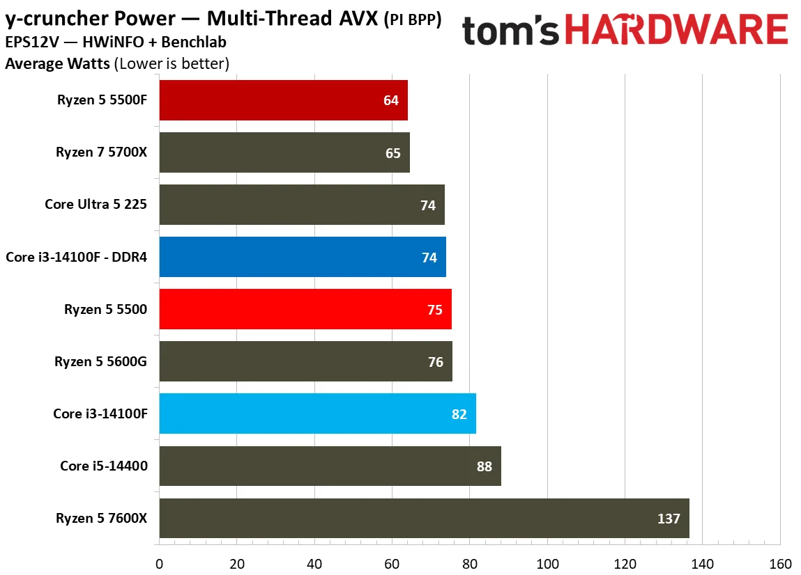 Power Consumption