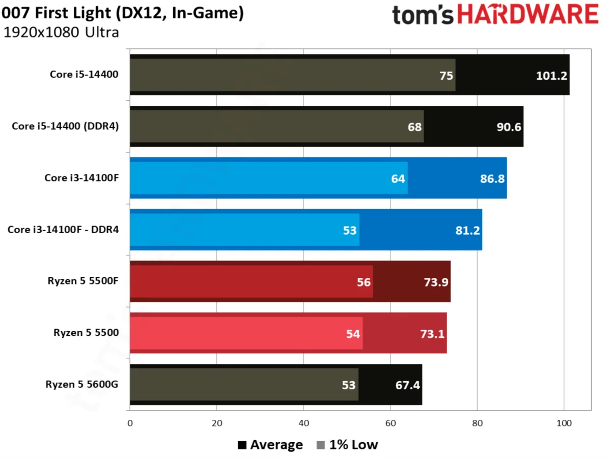 007 First Light benchmarks