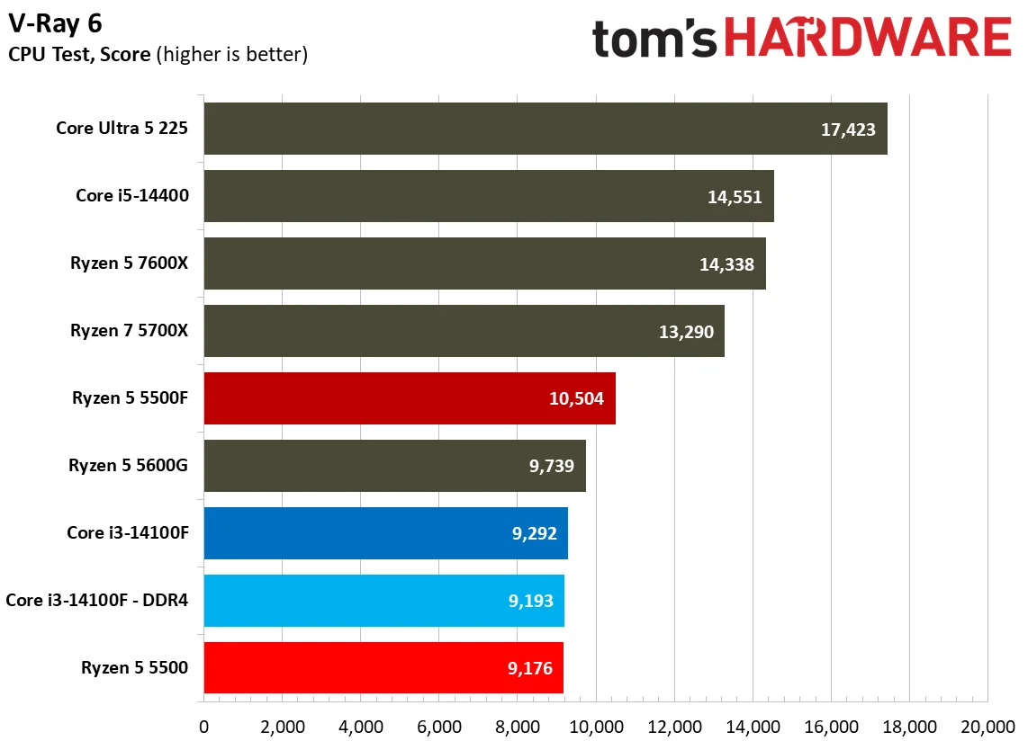 Rendering Benchmarks
