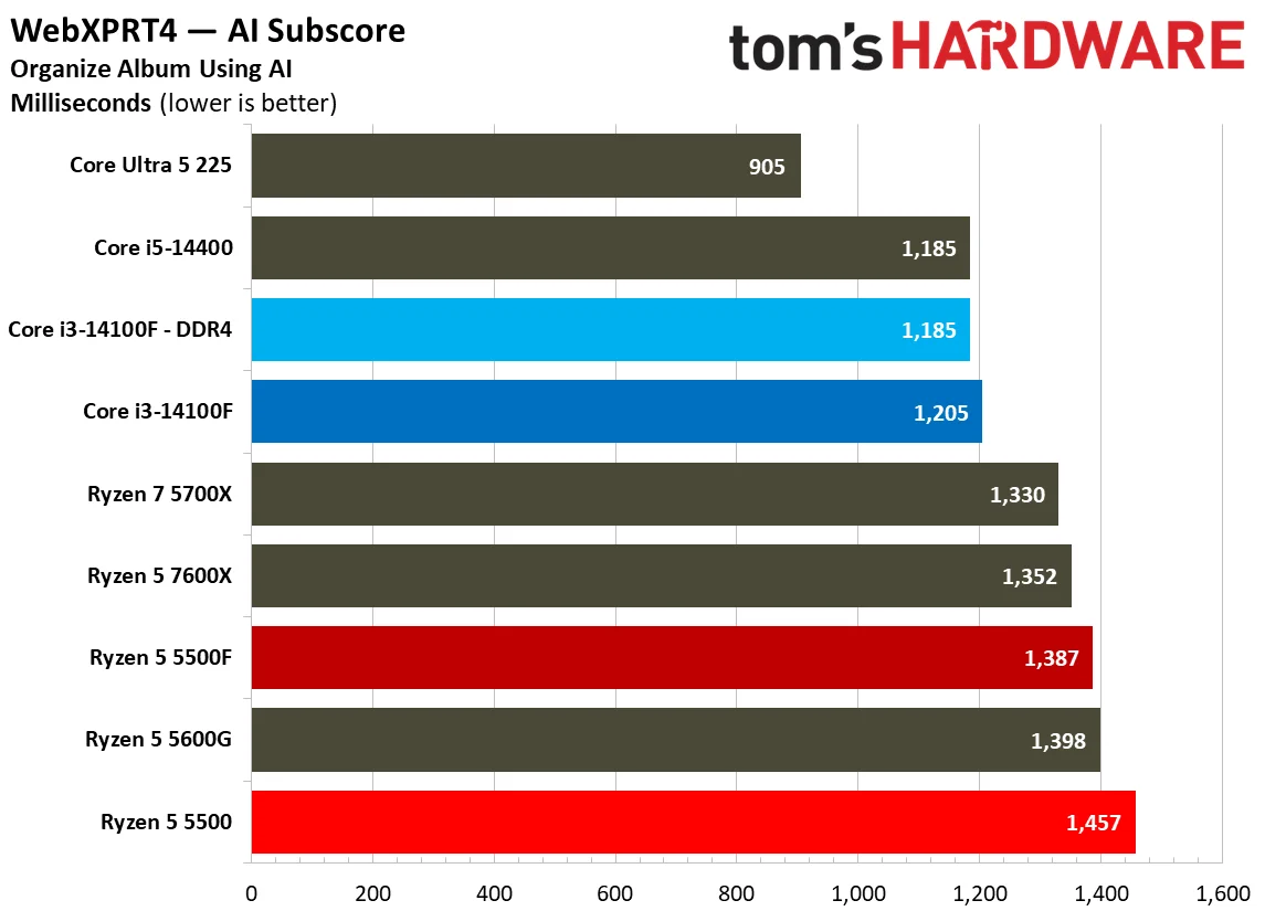 Web and Office Benchmarks