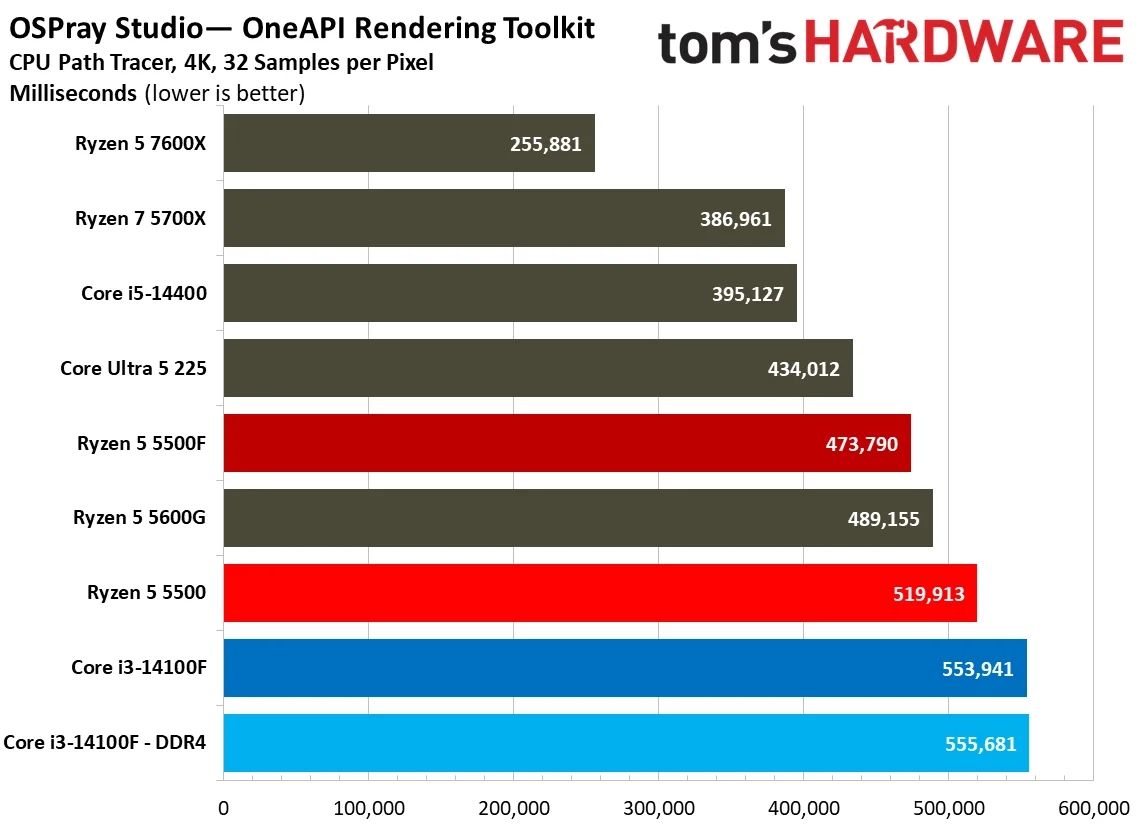 Rendering Benchmarks