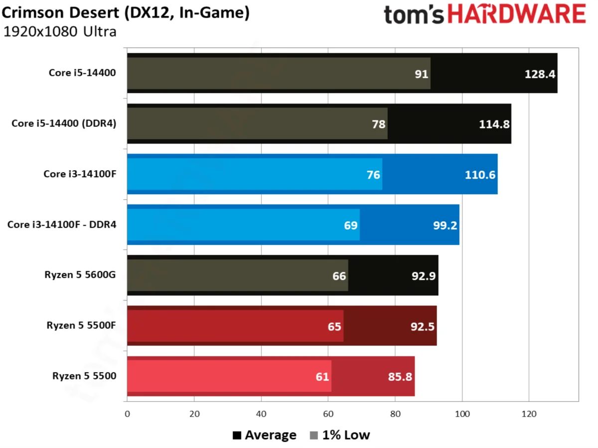 Crimson Desert benchmarks