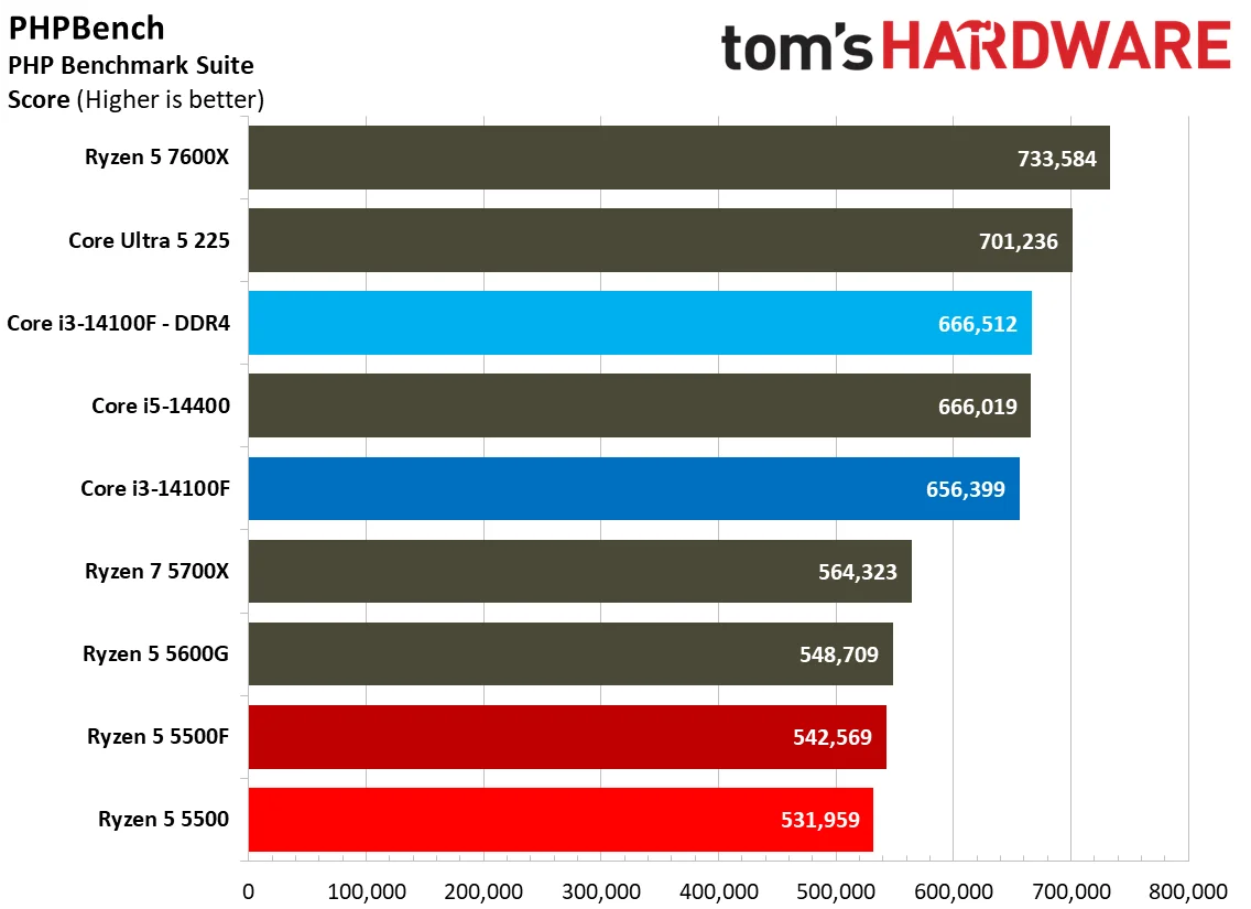 Chess Engines, Compilation, Compression, AVX, and Other Benchmarks