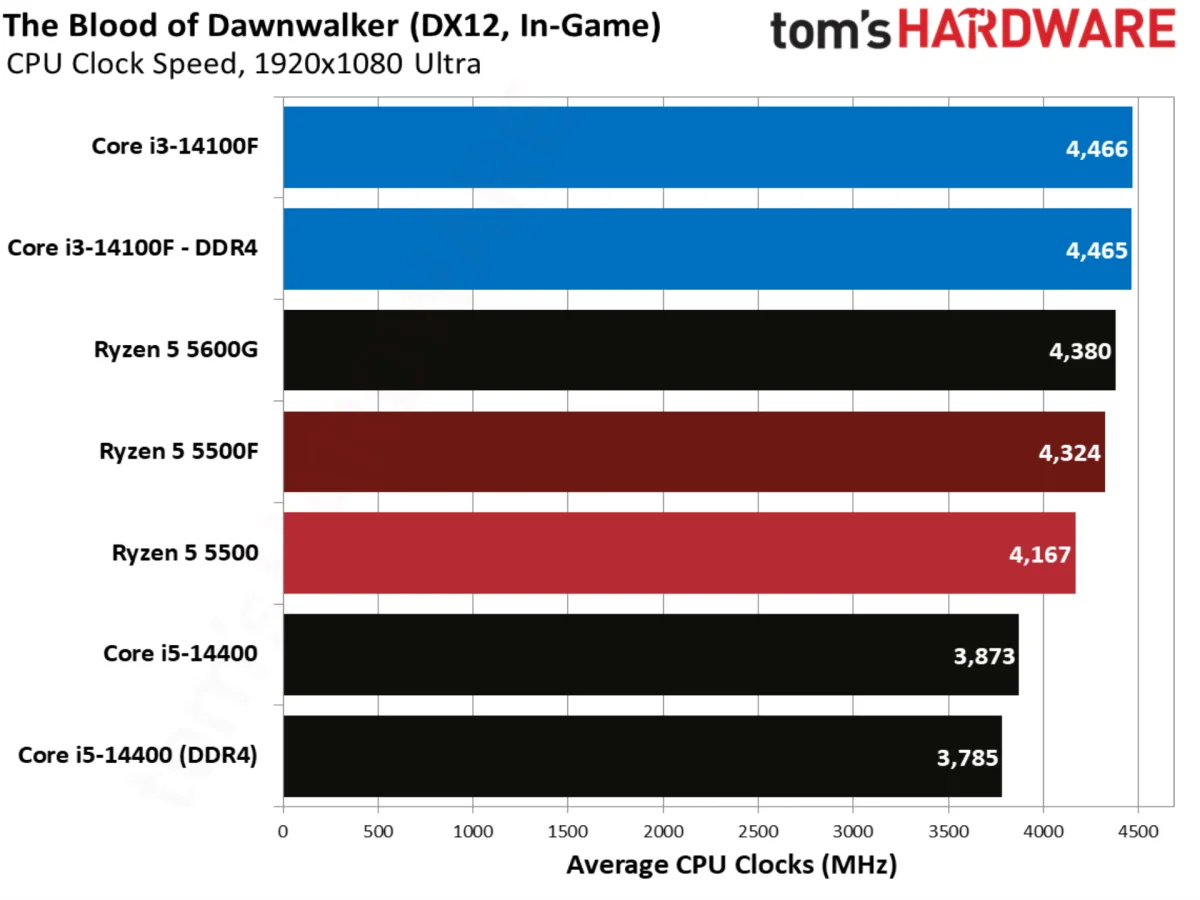 The Blood of Dawnwalker benchmarks