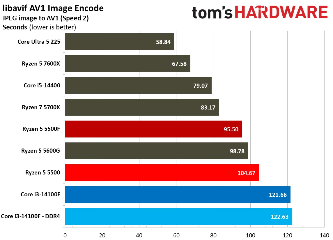 Encoding Benchmarks
