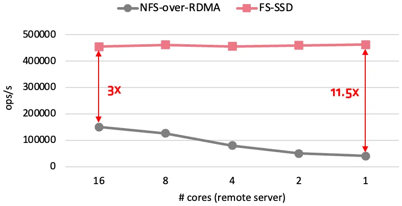 FADU chart of Filebench fileserver results: FS-SSD holds about 460,000 ops/s from 16 server cores down to one, while NFS over RDMA falls from about 150,000 to 40,000 ops/s