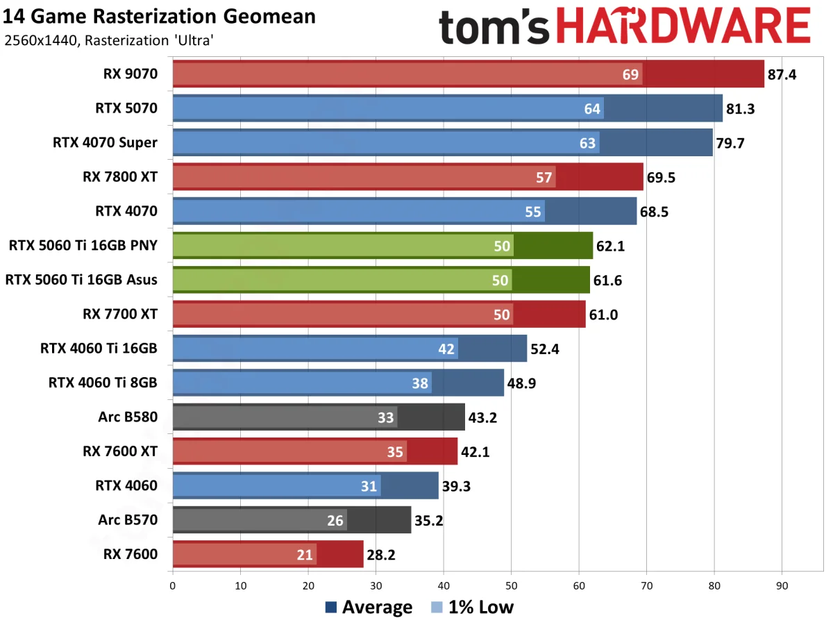 Nvidia GeForce RTX 5060 Ti 16GB performance charts