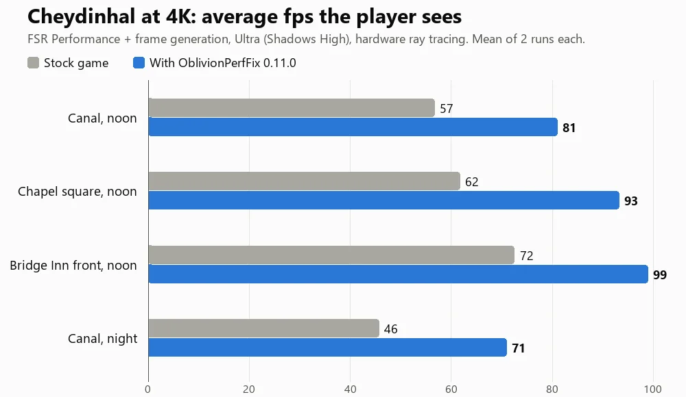 An image with benchmark graphs showing the original Oblivion game's performance versus the performance-modded game.