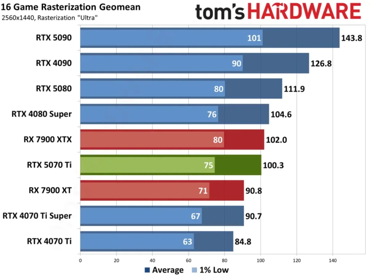 Gigabyte RTX 5070 Ti Windforce OC SFF benchmarks