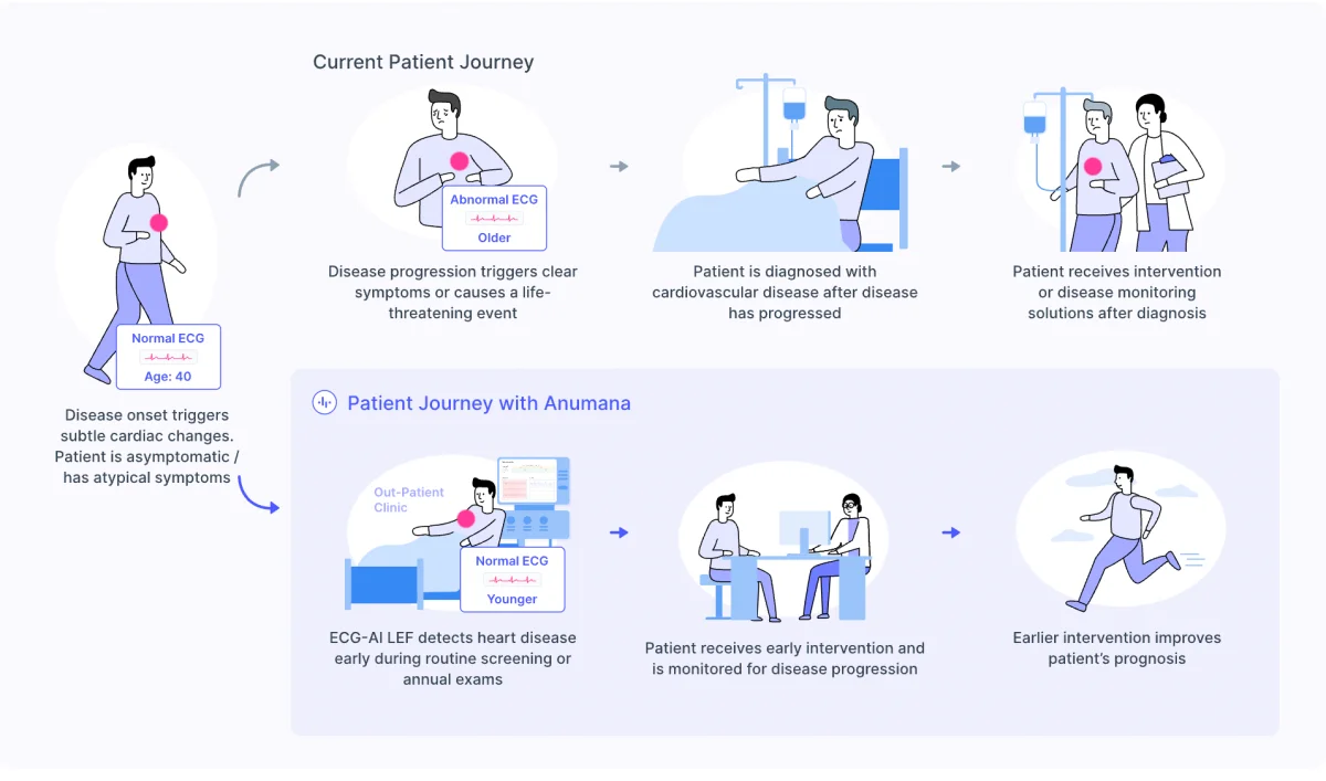Mayo Clinic Applies AI to ECG Screening and Patient Record Review