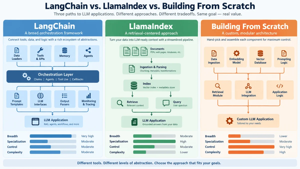 LangChain vs. LlamaIndex vs. Custom LLM Apps: Choosing the Right Build Path